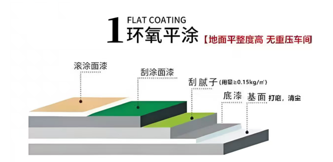 环氧平涂型地坪